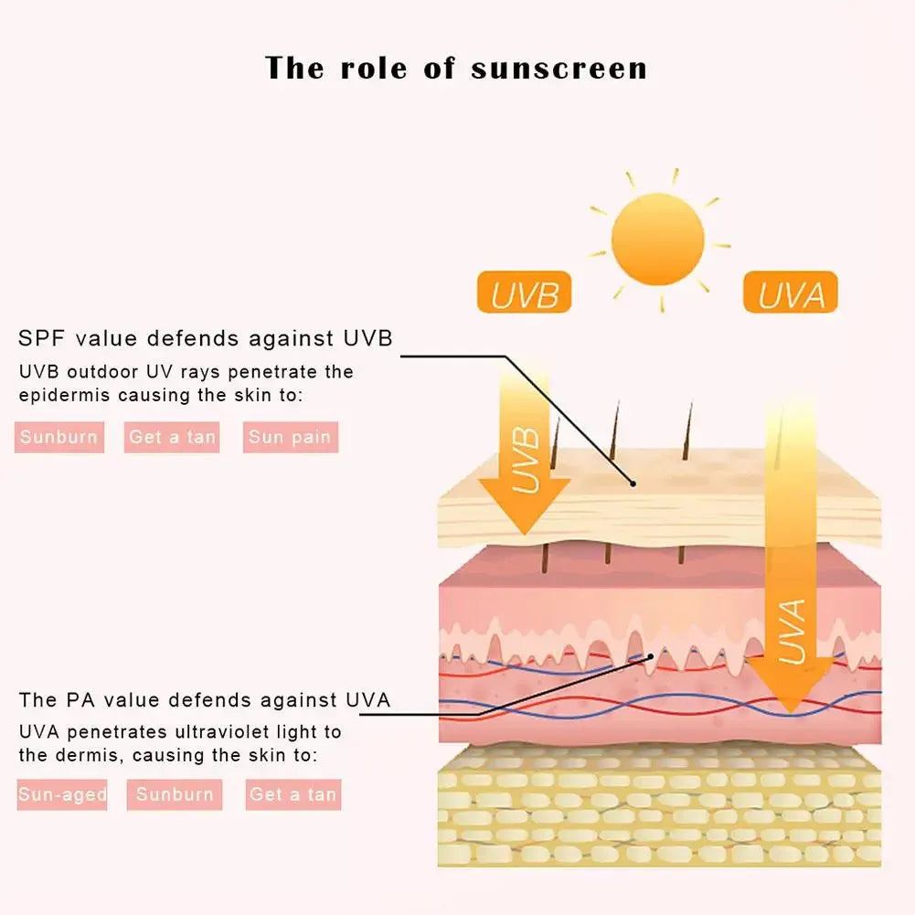 Sunscreen UV Isolate Moisturize Whitening Skin Care Ultraviolet SPF 50+,Makeup Lightweight Formula Sunscreen Cream